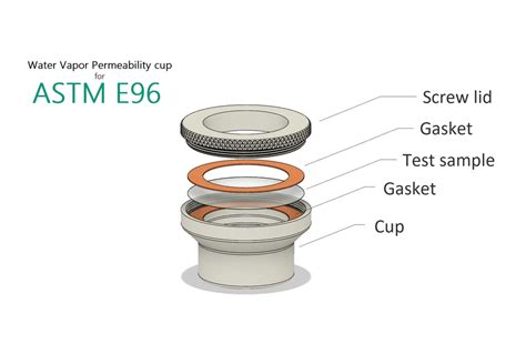 astm e96 for cup method